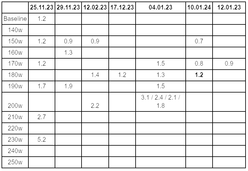 Lactate measurements